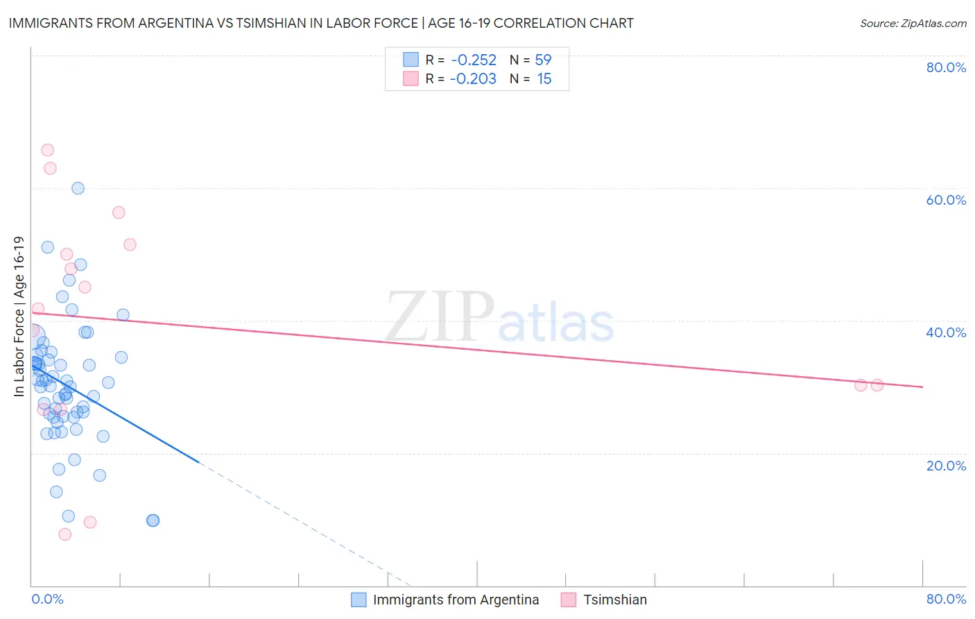 Immigrants from Argentina vs Tsimshian In Labor Force | Age 16-19