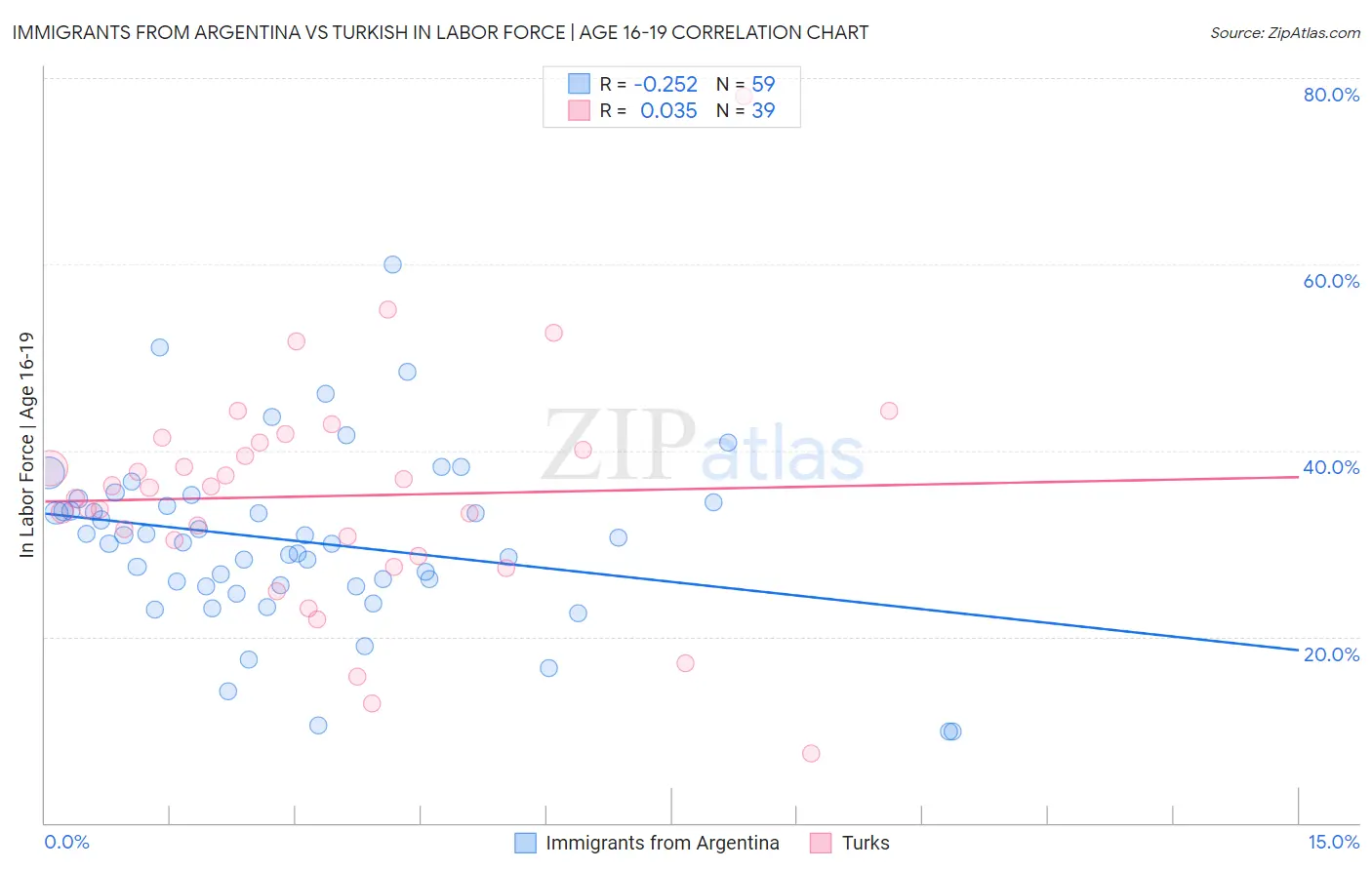 Immigrants from Argentina vs Turkish In Labor Force | Age 16-19