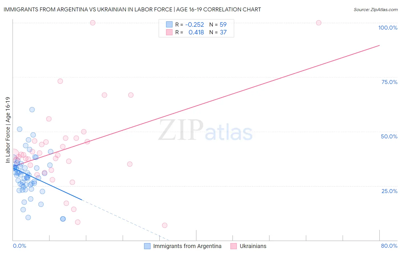 Immigrants from Argentina vs Ukrainian In Labor Force | Age 16-19