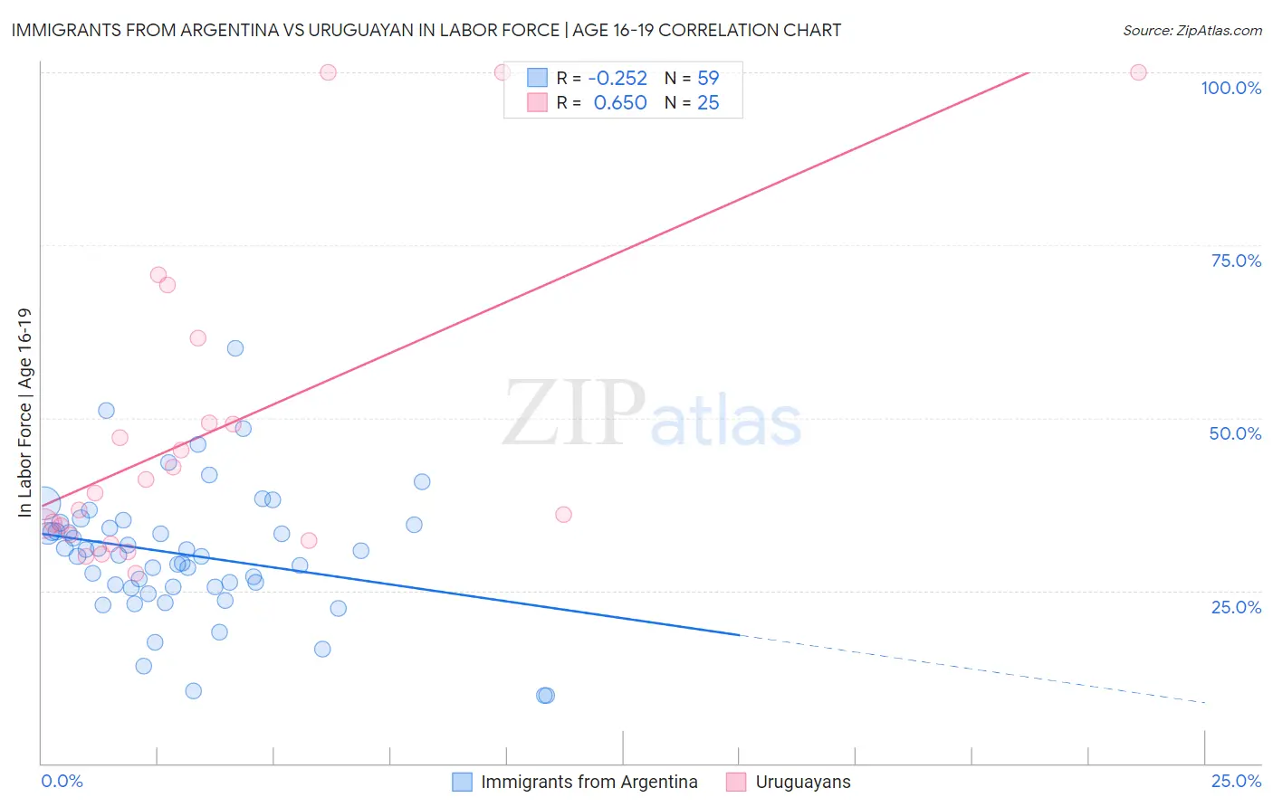 Immigrants from Argentina vs Uruguayan In Labor Force | Age 16-19