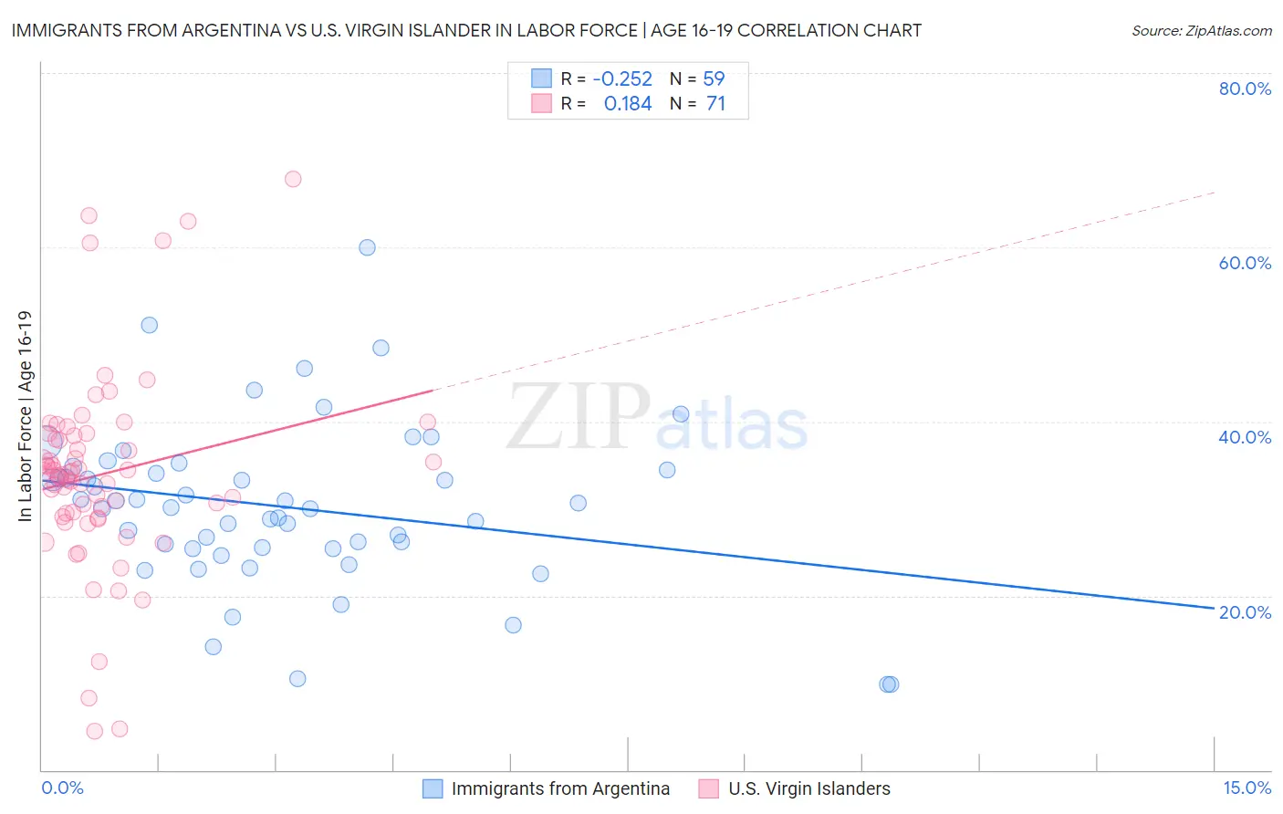 Immigrants from Argentina vs U.S. Virgin Islander In Labor Force | Age 16-19