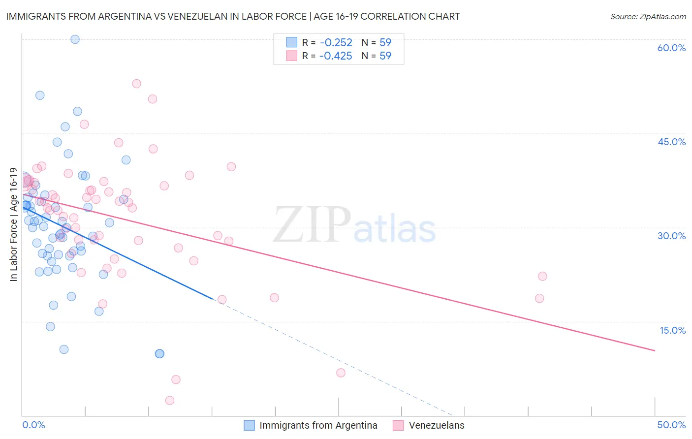 Immigrants from Argentina vs Venezuelan In Labor Force | Age 16-19