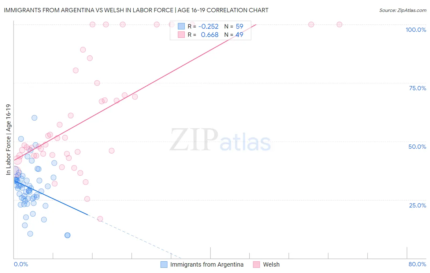 Immigrants from Argentina vs Welsh In Labor Force | Age 16-19