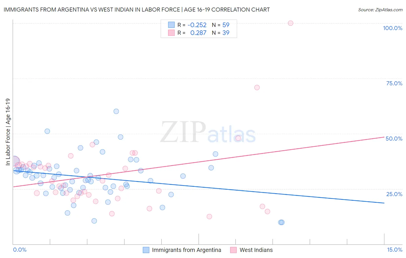 Immigrants from Argentina vs West Indian In Labor Force | Age 16-19