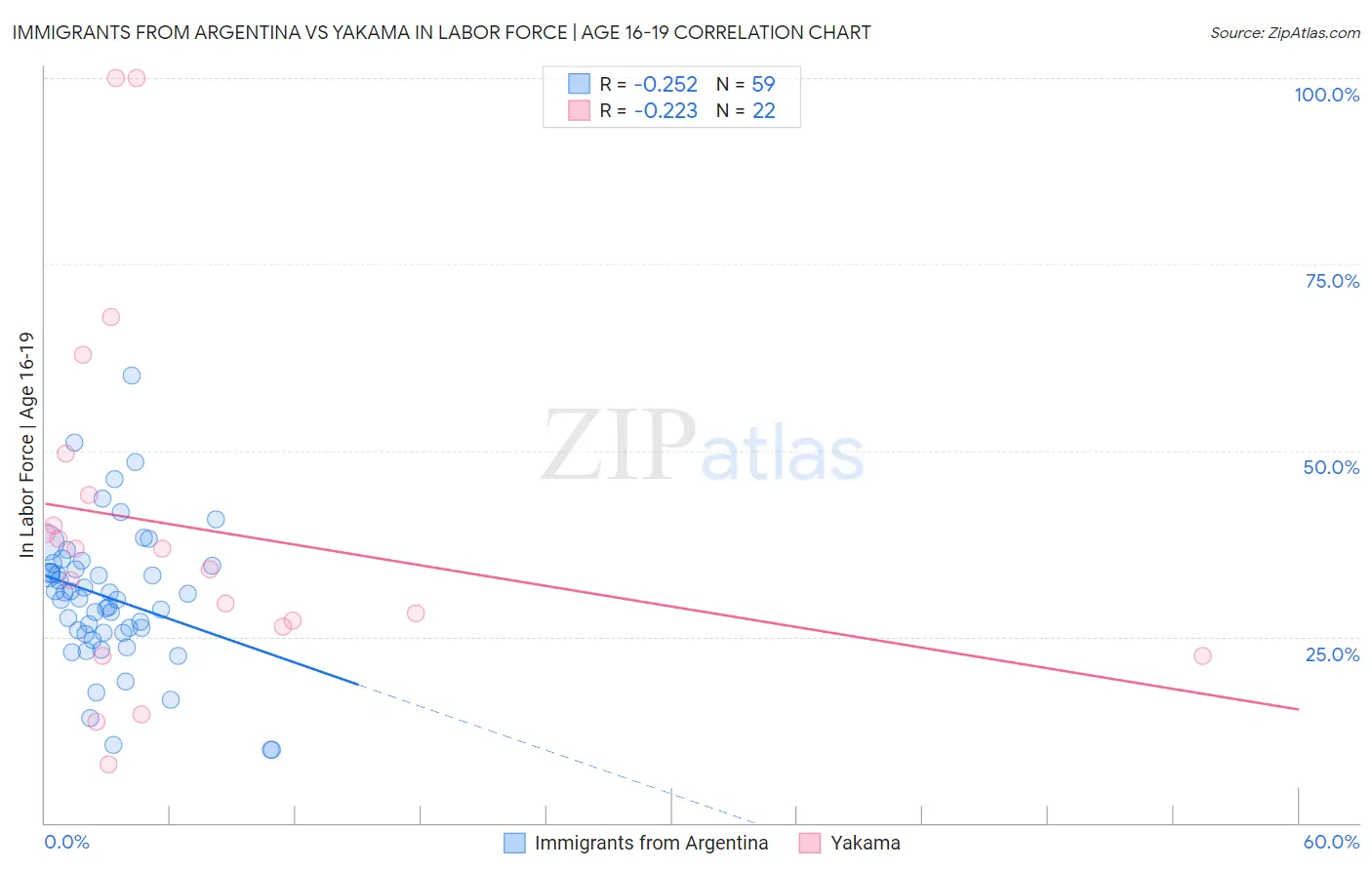 Immigrants from Argentina vs Yakama In Labor Force | Age 16-19