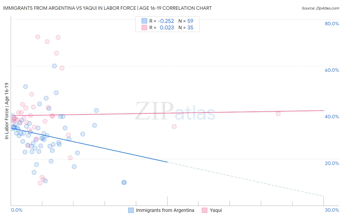 Immigrants from Argentina vs Yaqui In Labor Force | Age 16-19