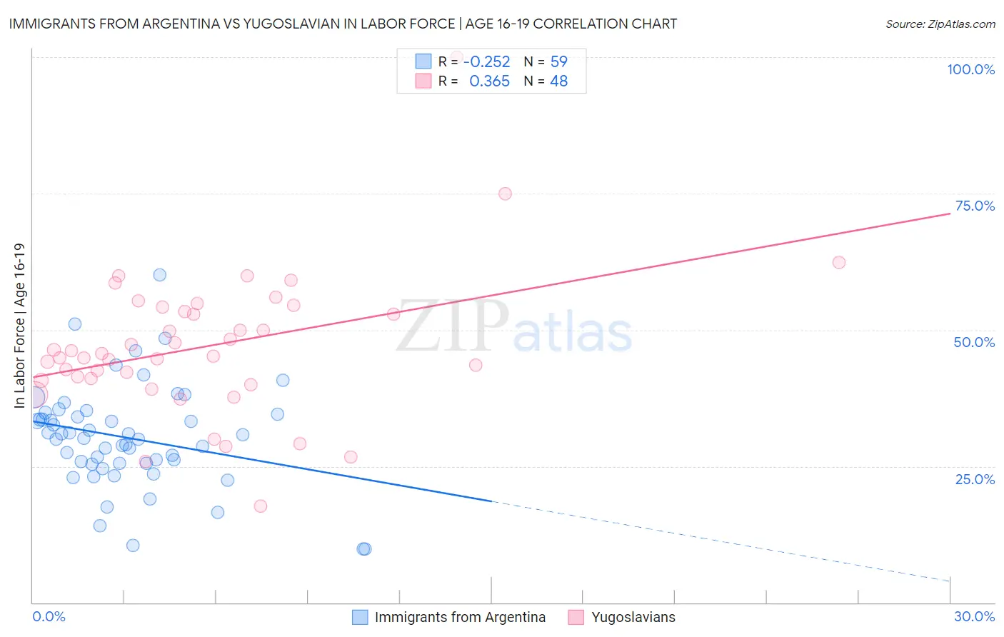 Immigrants from Argentina vs Yugoslavian In Labor Force | Age 16-19