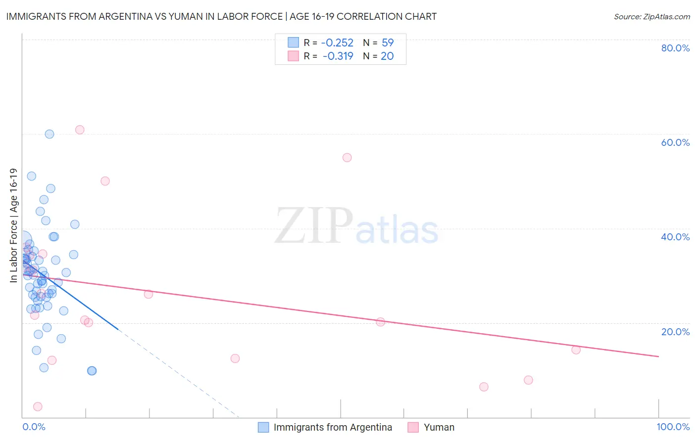 Immigrants from Argentina vs Yuman In Labor Force | Age 16-19