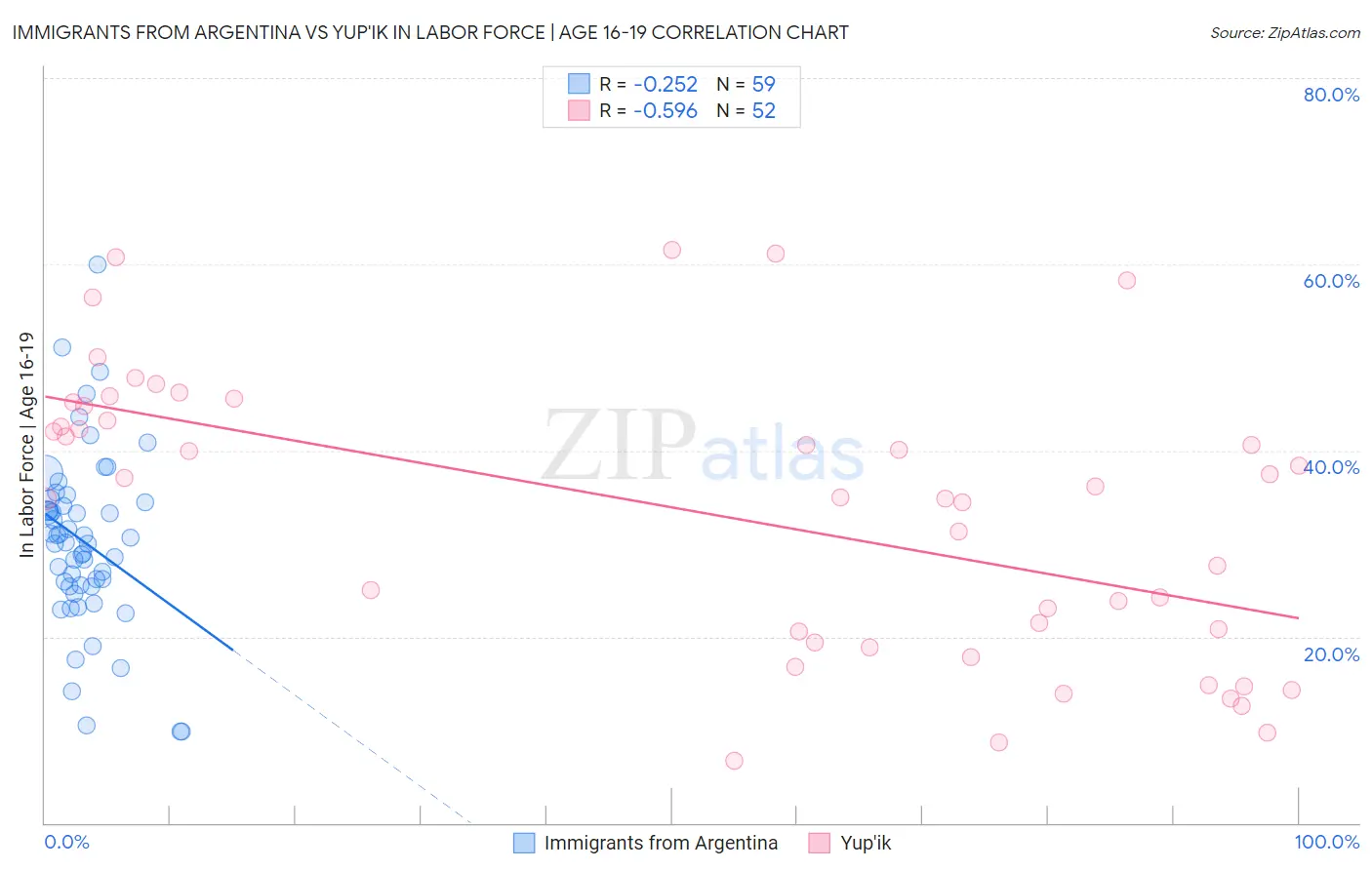 Immigrants from Argentina vs Yup'ik In Labor Force | Age 16-19