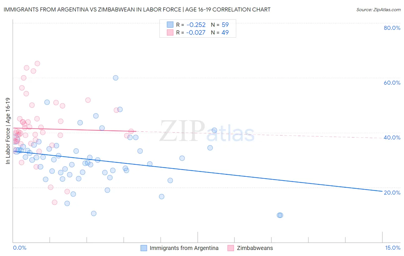 Immigrants from Argentina vs Zimbabwean In Labor Force | Age 16-19