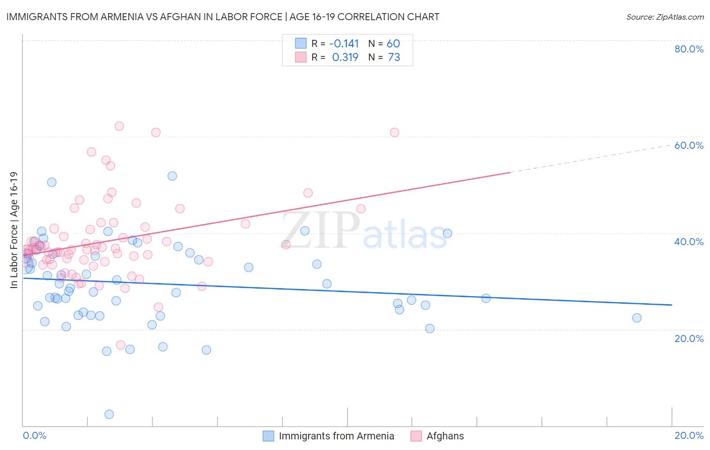 Immigrants from Armenia vs Afghan In Labor Force | Age 16-19