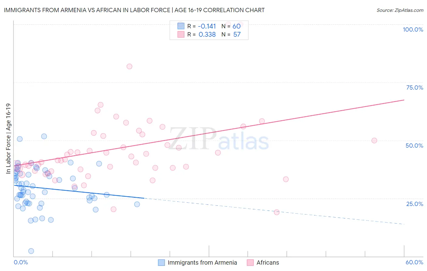 Immigrants from Armenia vs African In Labor Force | Age 16-19