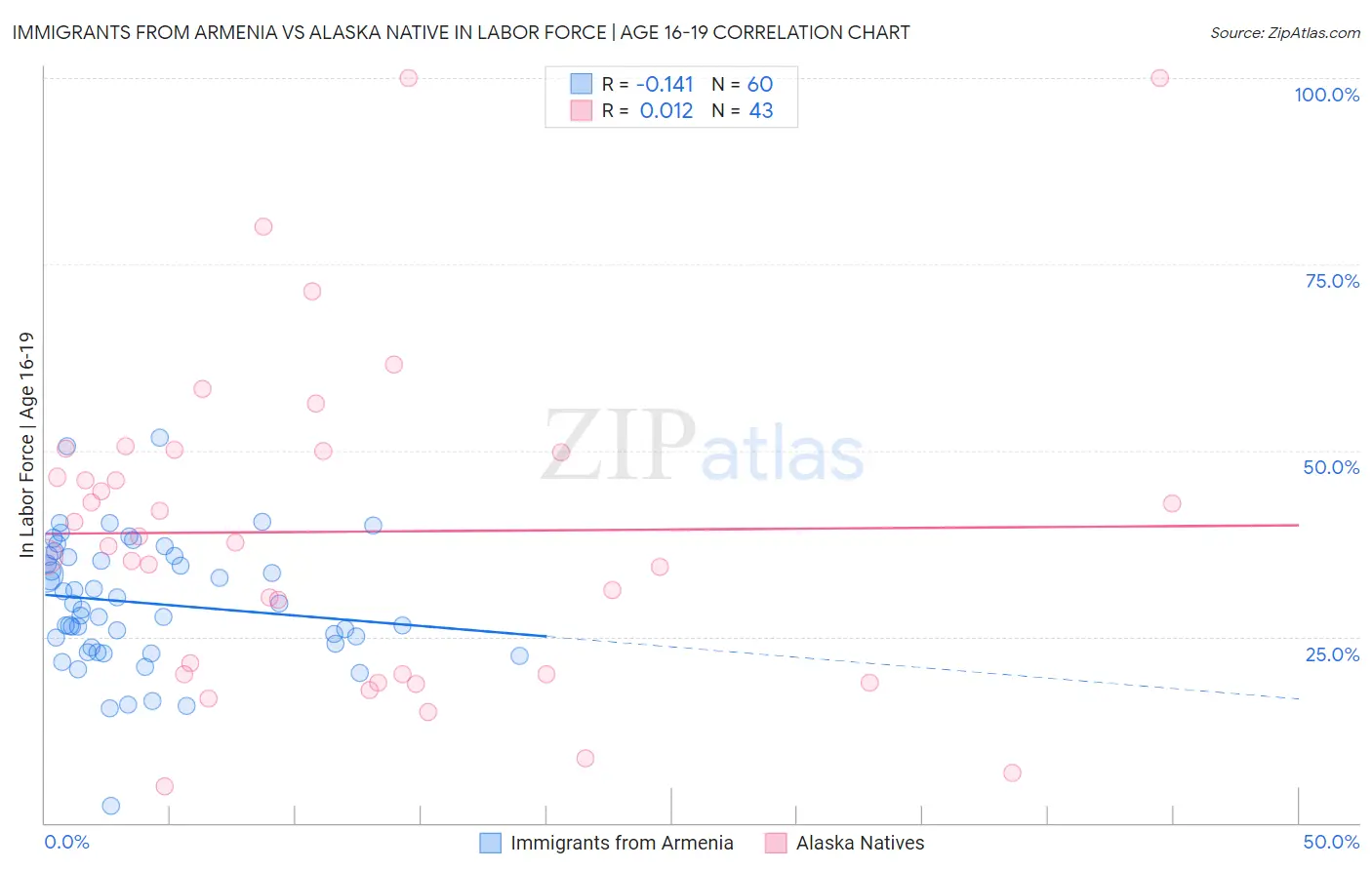 Immigrants from Armenia vs Alaska Native In Labor Force | Age 16-19