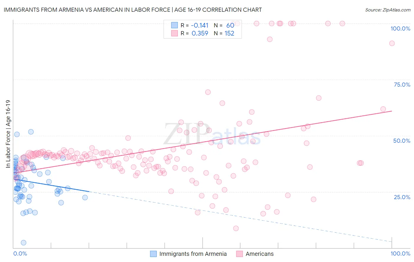 Immigrants from Armenia vs American In Labor Force | Age 16-19