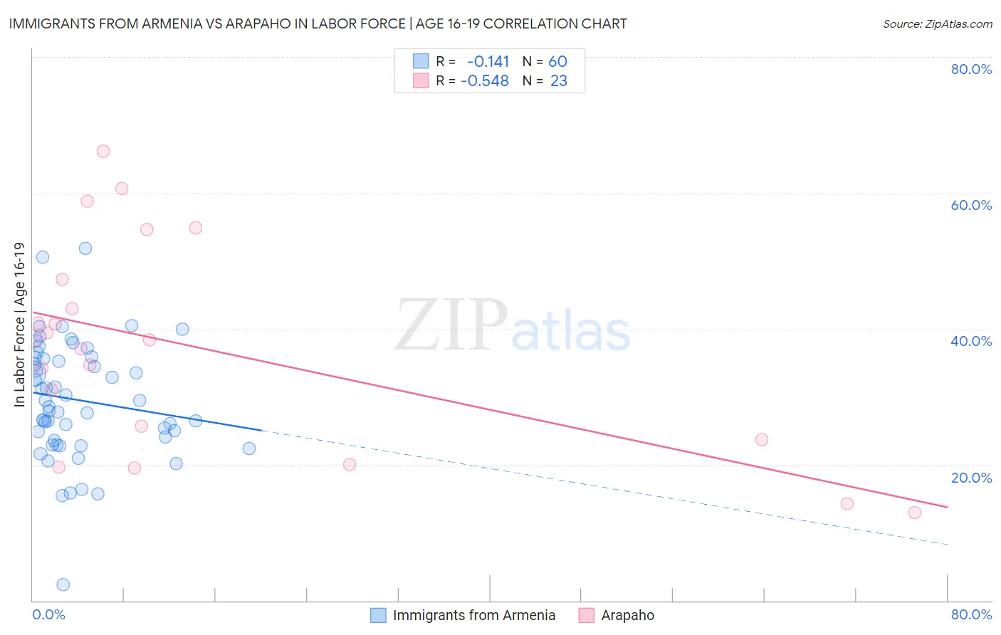 Immigrants from Armenia vs Arapaho In Labor Force | Age 16-19