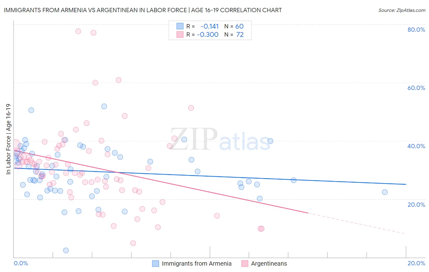 Immigrants from Armenia vs Argentinean In Labor Force | Age 16-19