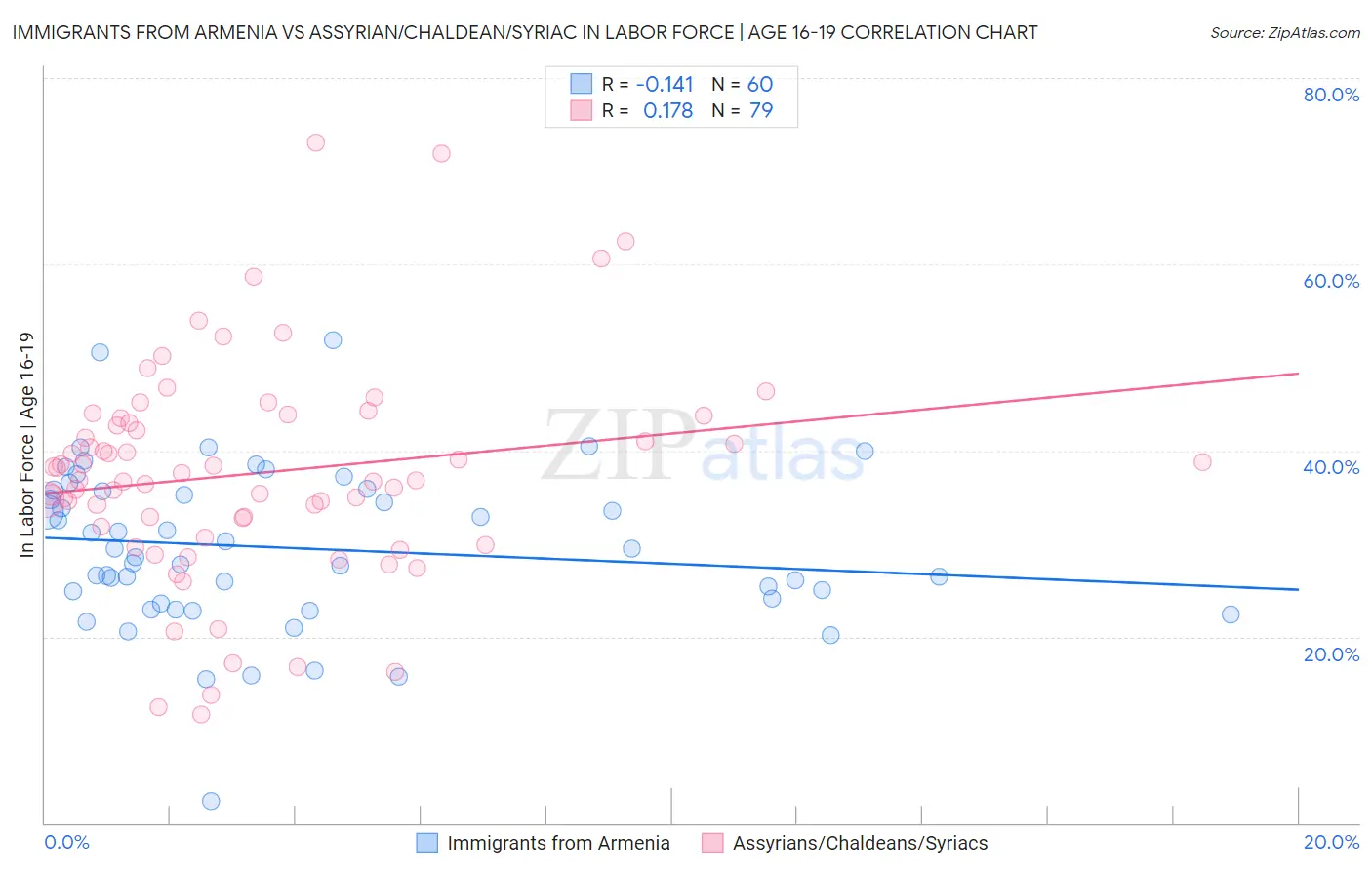 Immigrants from Armenia vs Assyrian/Chaldean/Syriac In Labor Force | Age 16-19