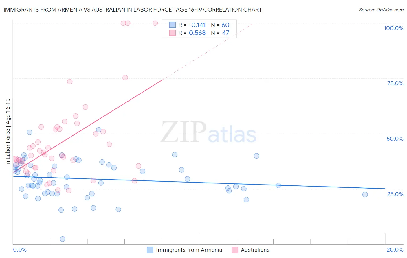 Immigrants from Armenia vs Australian In Labor Force | Age 16-19
