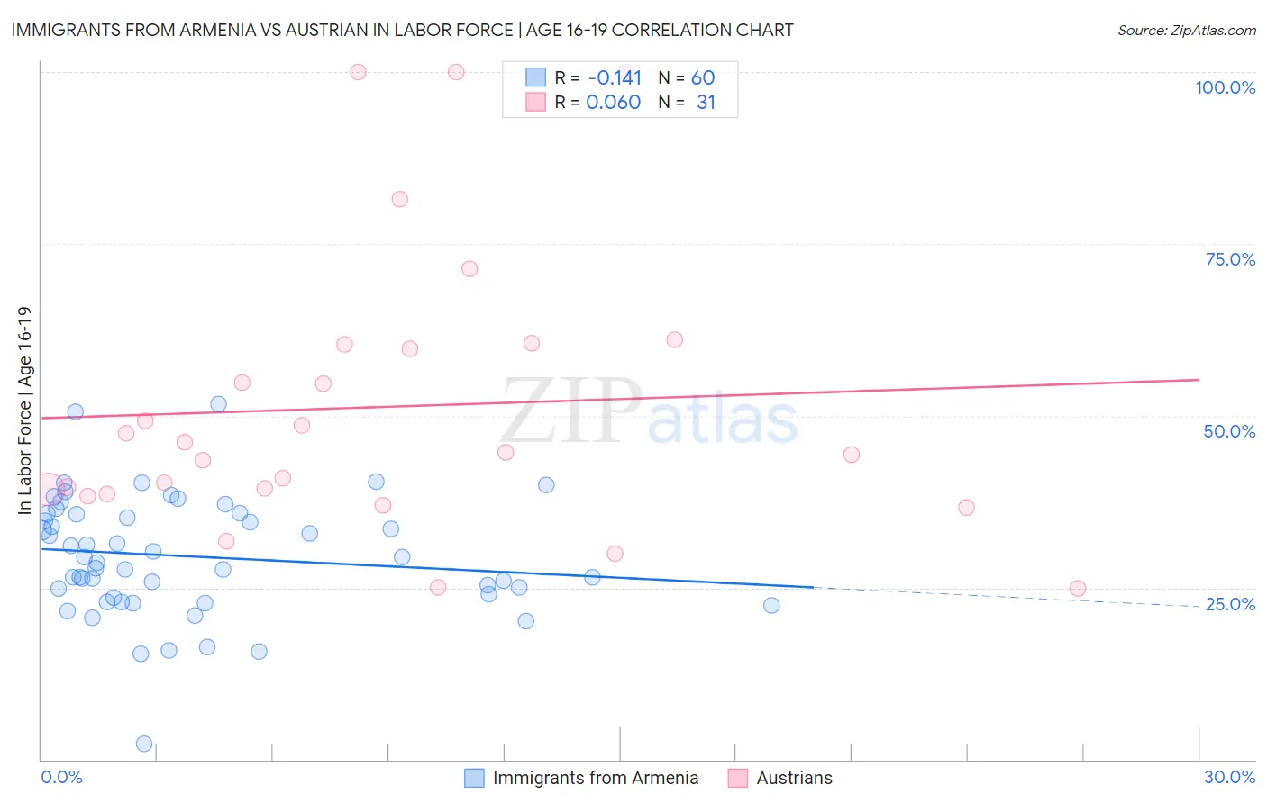 Immigrants from Armenia vs Austrian In Labor Force | Age 16-19
