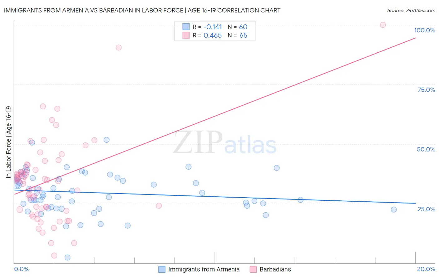 Immigrants from Armenia vs Barbadian In Labor Force | Age 16-19