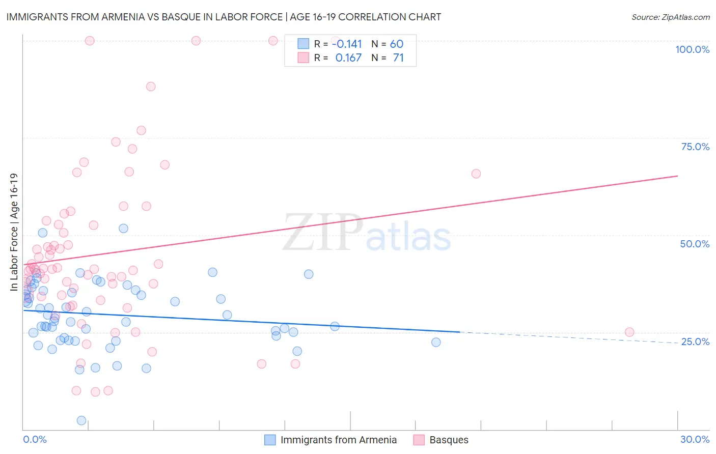 Immigrants from Armenia vs Basque In Labor Force | Age 16-19