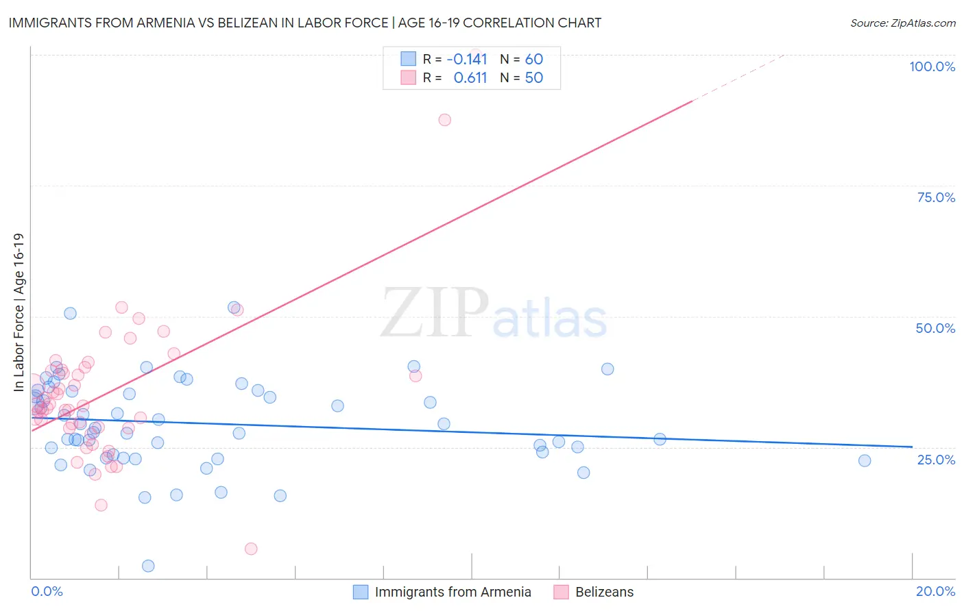 Immigrants from Armenia vs Belizean In Labor Force | Age 16-19