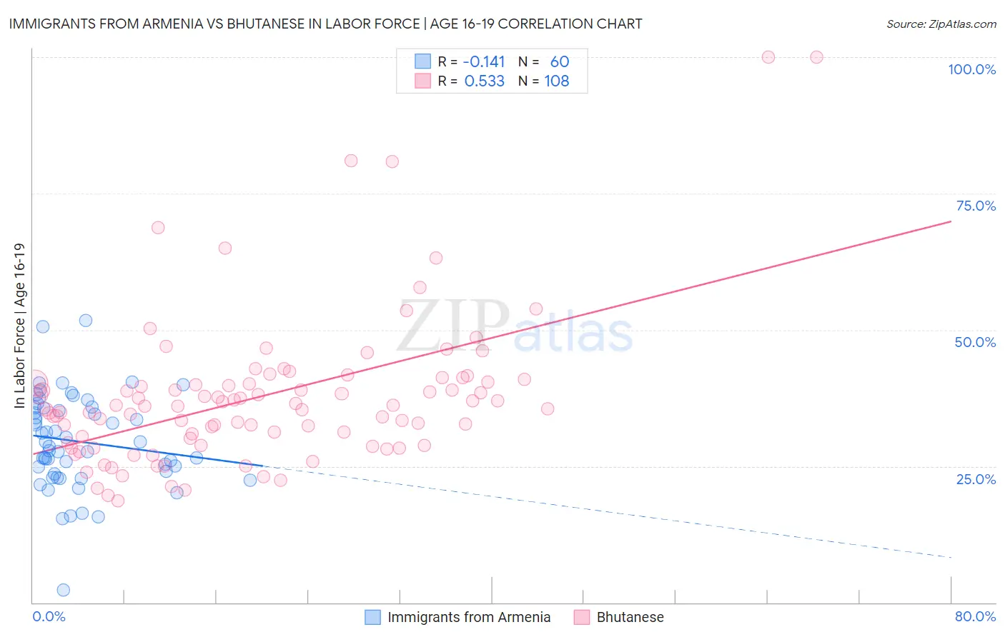 Immigrants from Armenia vs Bhutanese In Labor Force | Age 16-19