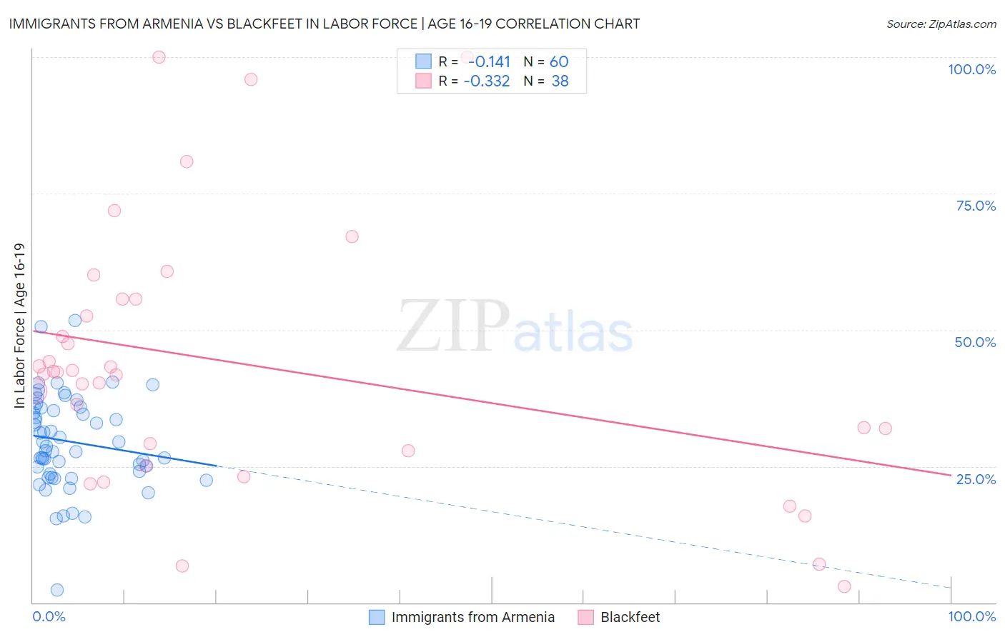 Immigrants from Armenia vs Blackfeet In Labor Force | Age 16-19