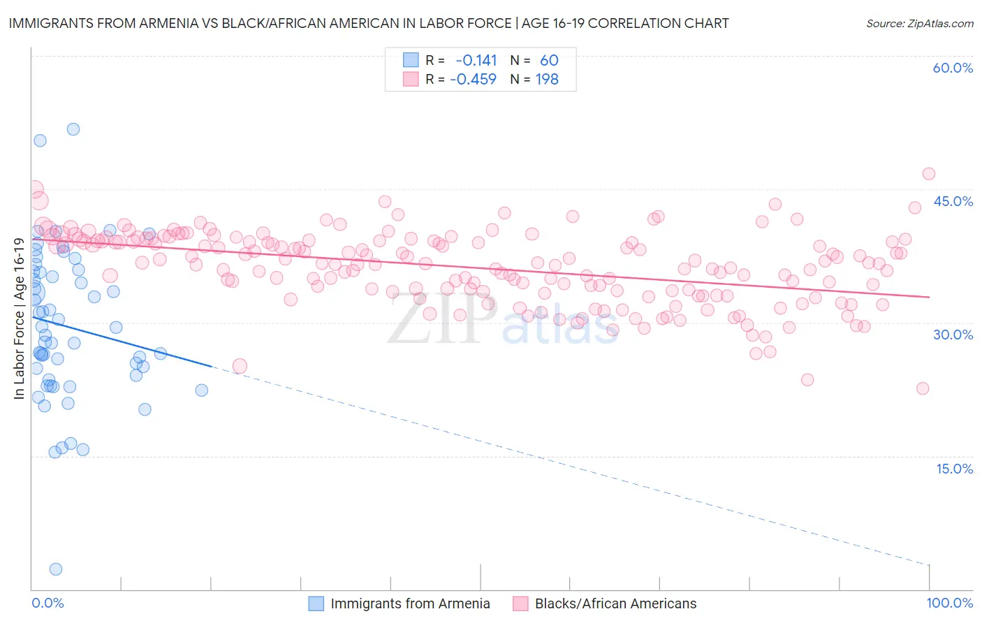 Immigrants from Armenia vs Black/African American In Labor Force | Age 16-19