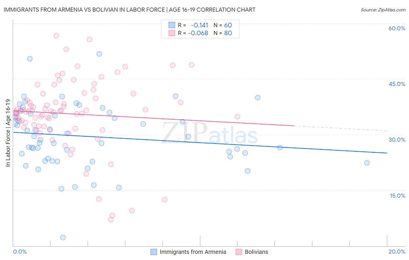 Immigrants from Armenia vs Bolivian In Labor Force | Age 16-19
