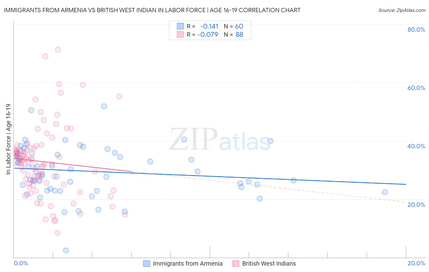 Immigrants from Armenia vs British West Indian In Labor Force | Age 16-19