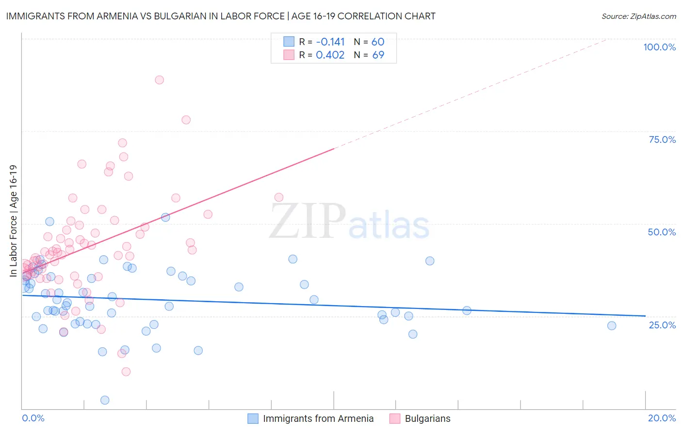 Immigrants from Armenia vs Bulgarian In Labor Force | Age 16-19