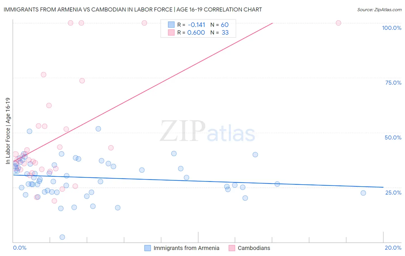 Immigrants from Armenia vs Cambodian In Labor Force | Age 16-19