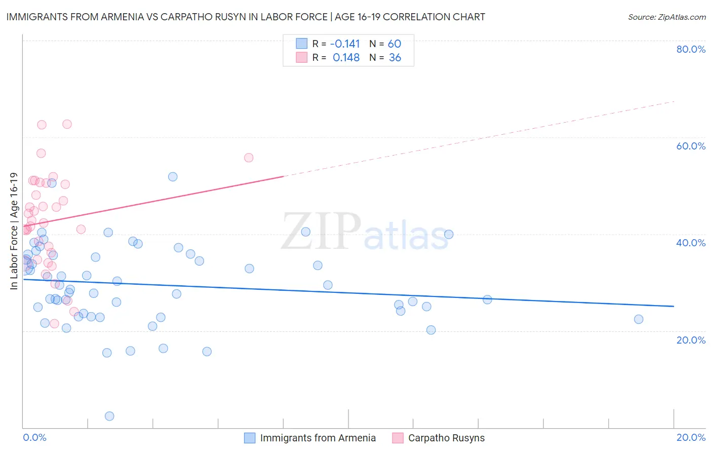 Immigrants from Armenia vs Carpatho Rusyn In Labor Force | Age 16-19