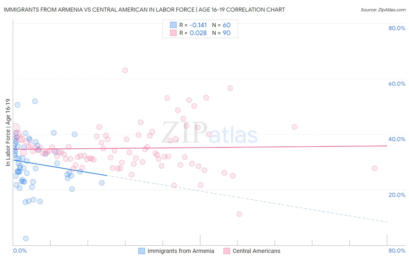 Immigrants from Armenia vs Central American In Labor Force | Age 16-19