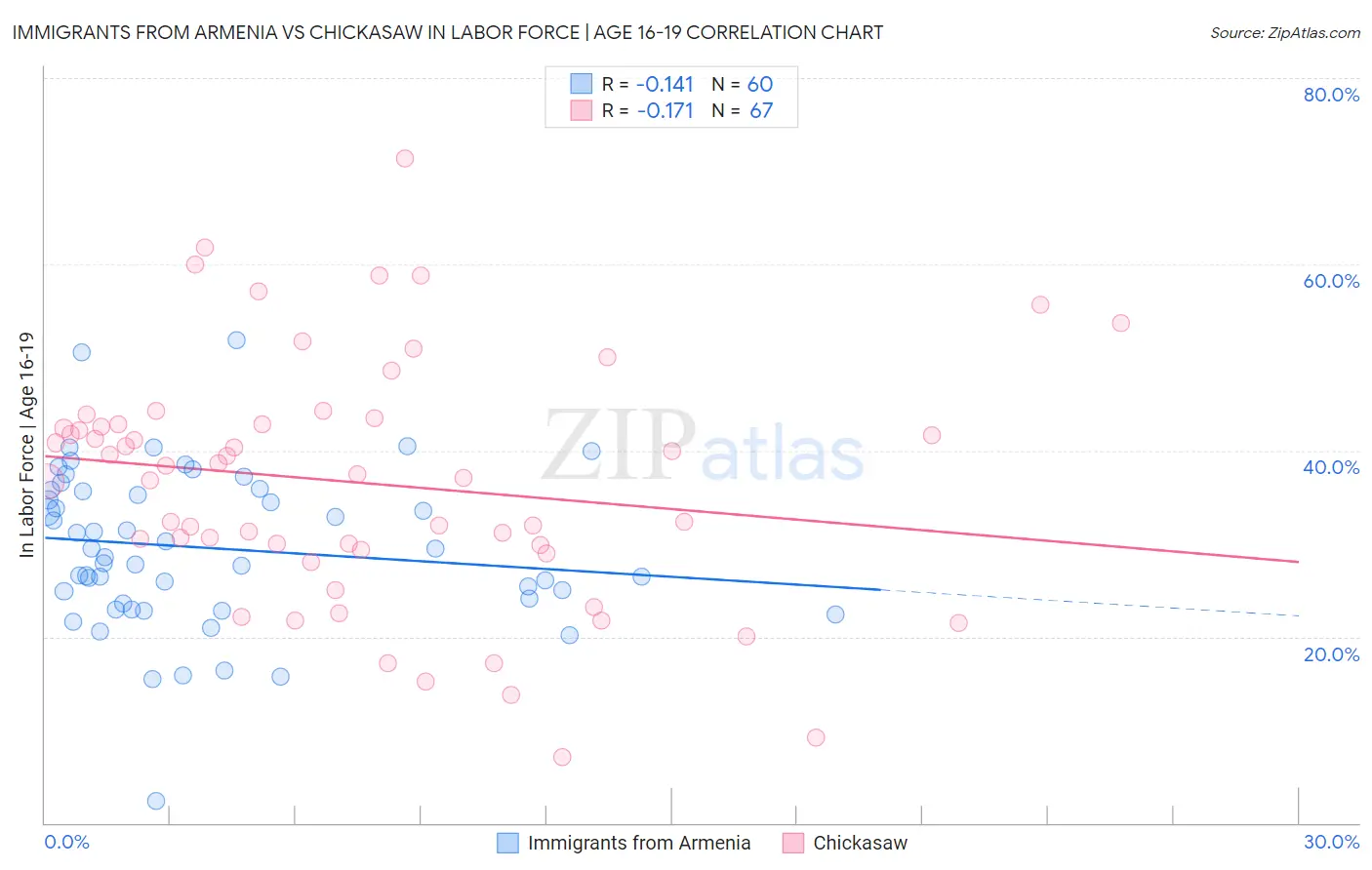 Immigrants from Armenia vs Chickasaw In Labor Force | Age 16-19