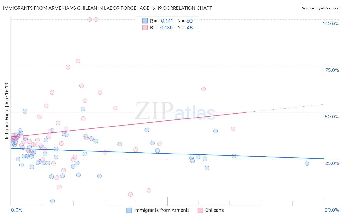 Immigrants from Armenia vs Chilean In Labor Force | Age 16-19