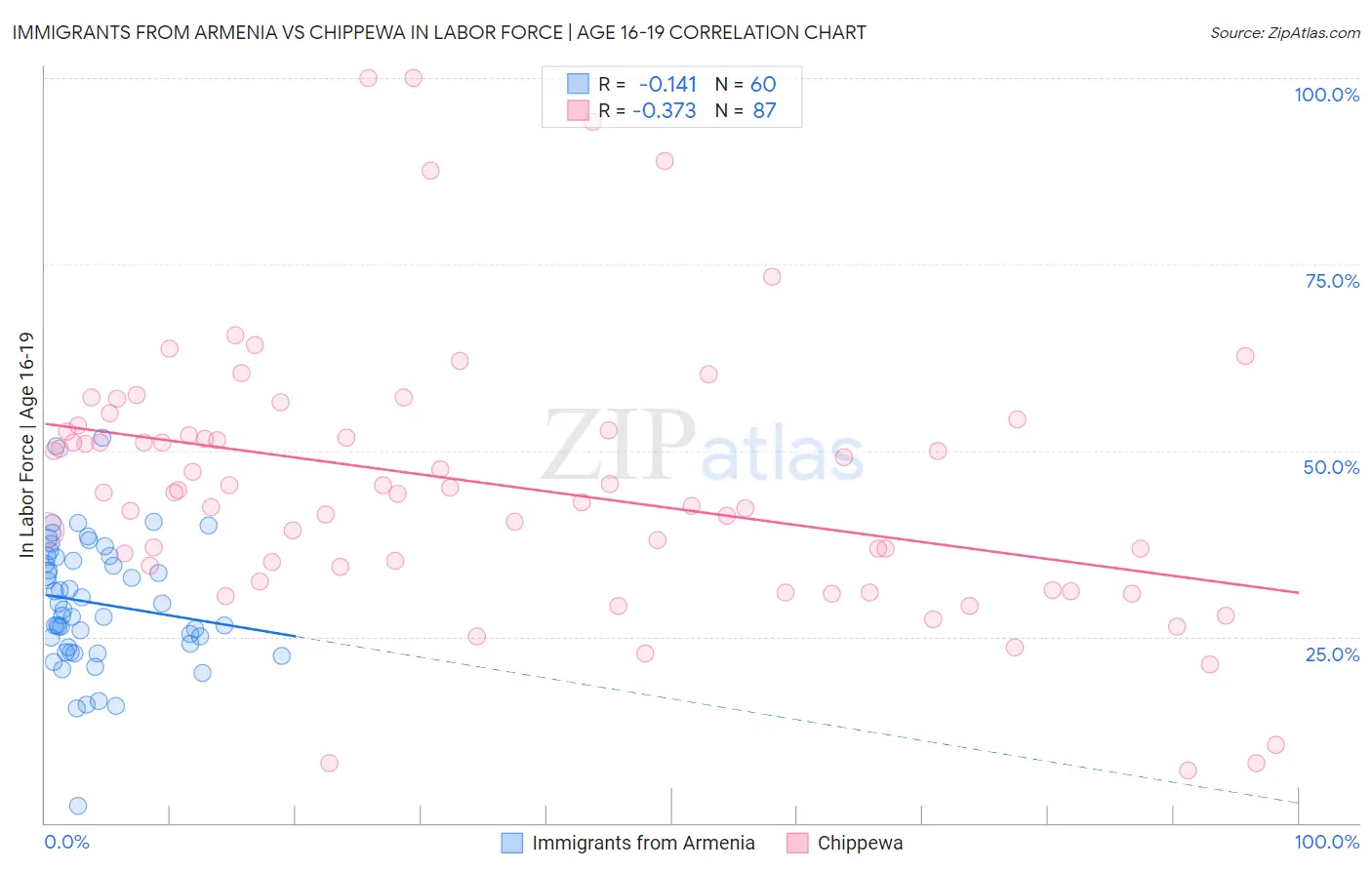 Immigrants from Armenia vs Chippewa In Labor Force | Age 16-19
