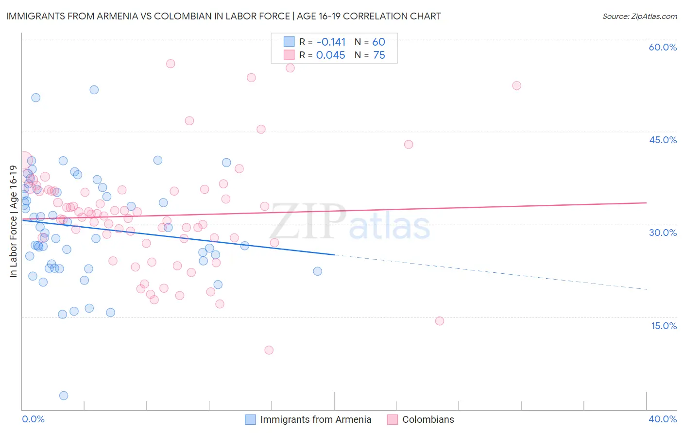 Immigrants from Armenia vs Colombian In Labor Force | Age 16-19