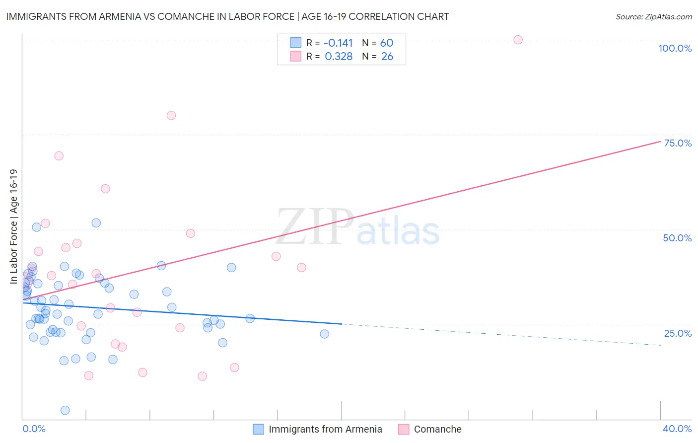 Immigrants from Armenia vs Comanche In Labor Force | Age 16-19