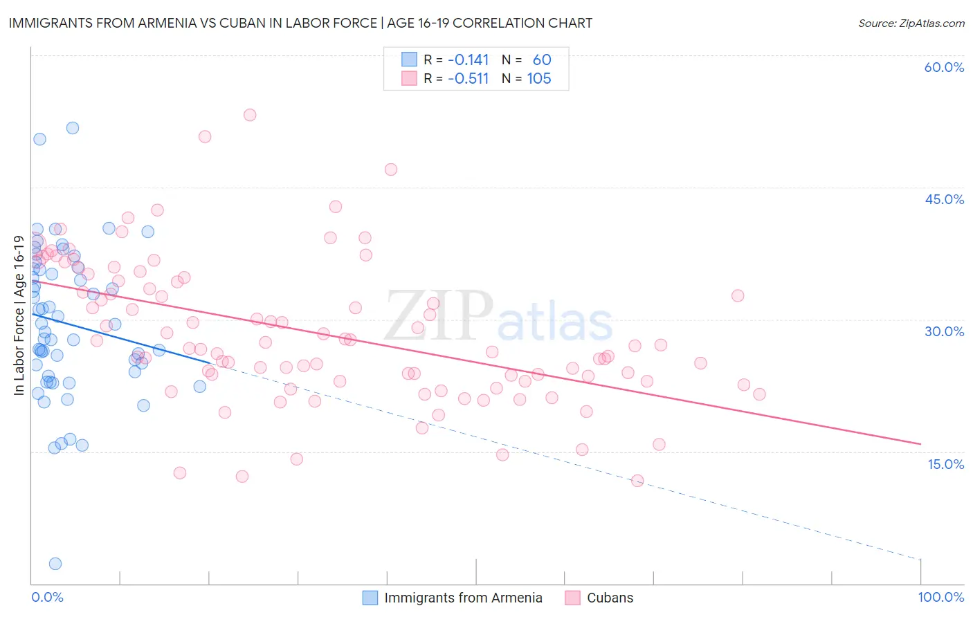 Immigrants from Armenia vs Cuban In Labor Force | Age 16-19