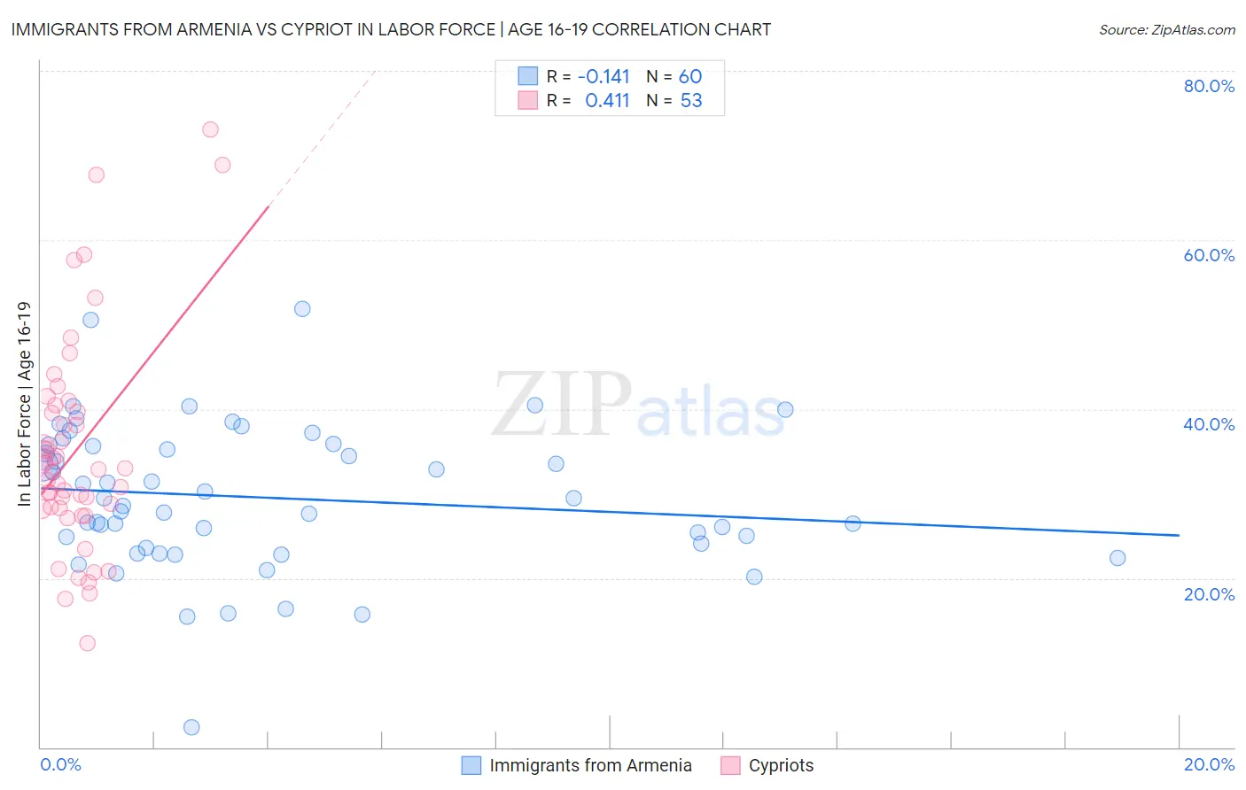 Immigrants from Armenia vs Cypriot In Labor Force | Age 16-19