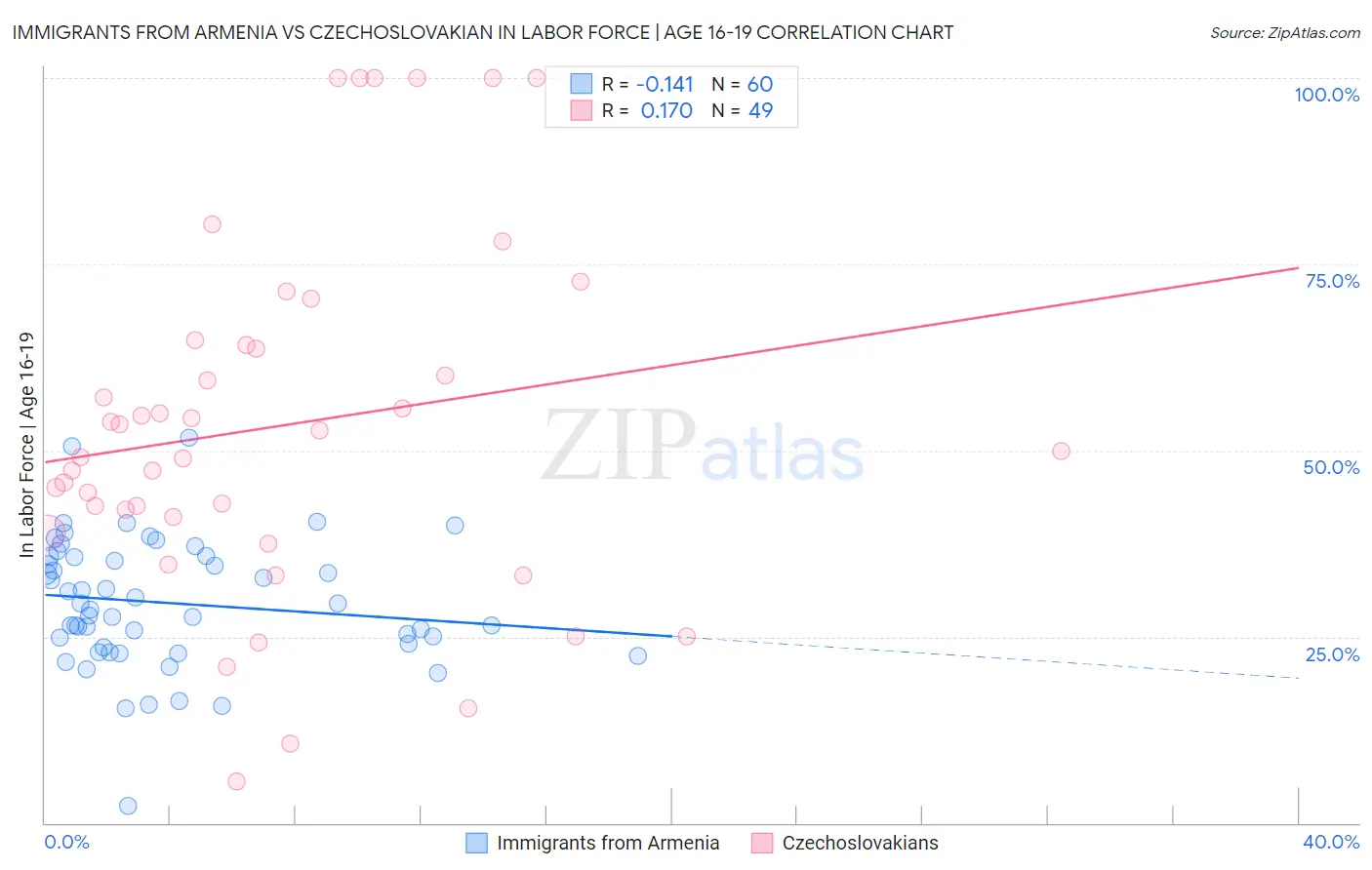 Immigrants from Armenia vs Czechoslovakian In Labor Force | Age 16-19