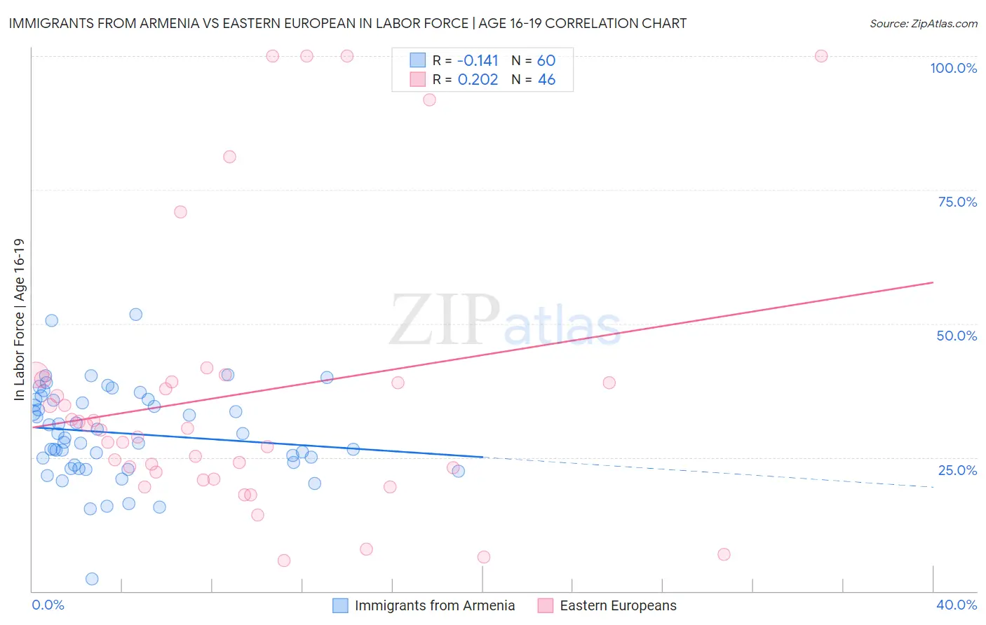 Immigrants from Armenia vs Eastern European In Labor Force | Age 16-19