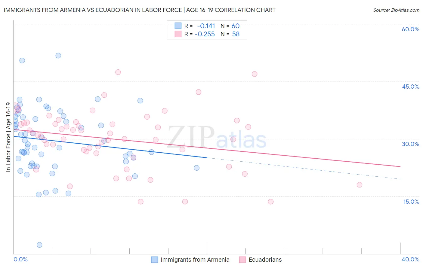 Immigrants from Armenia vs Ecuadorian In Labor Force | Age 16-19