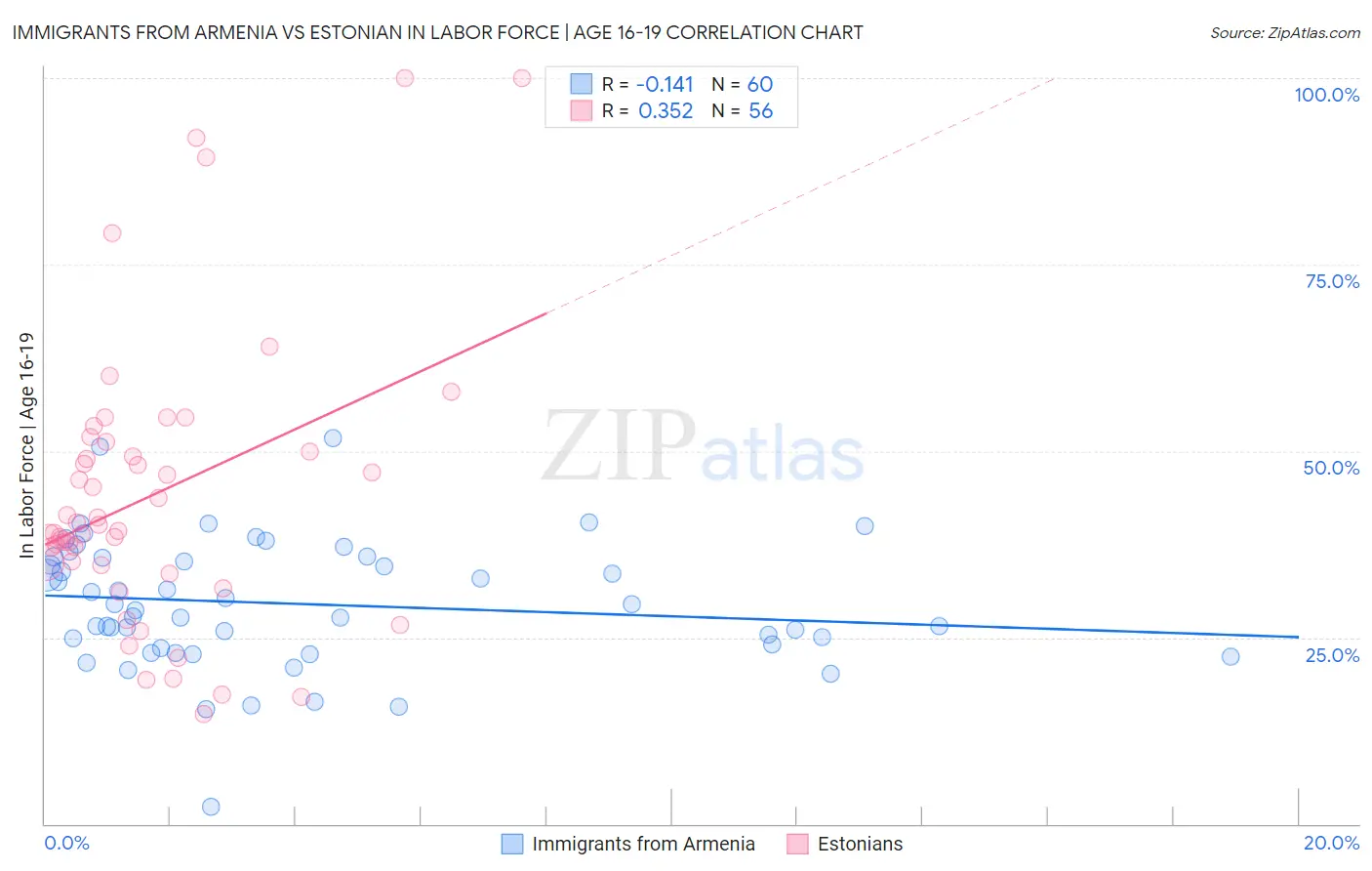 Immigrants from Armenia vs Estonian In Labor Force | Age 16-19