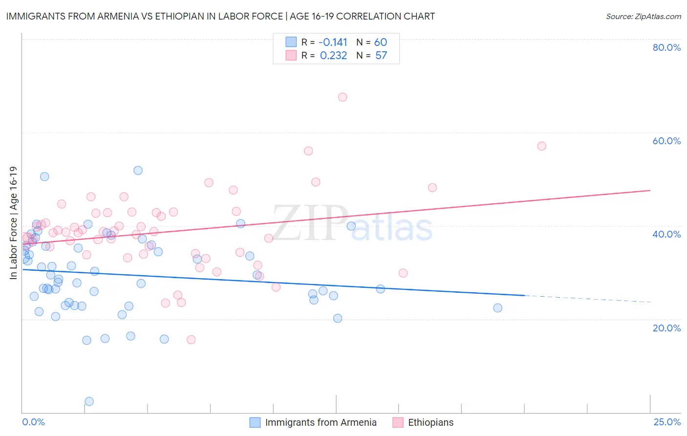 Immigrants from Armenia vs Ethiopian In Labor Force | Age 16-19