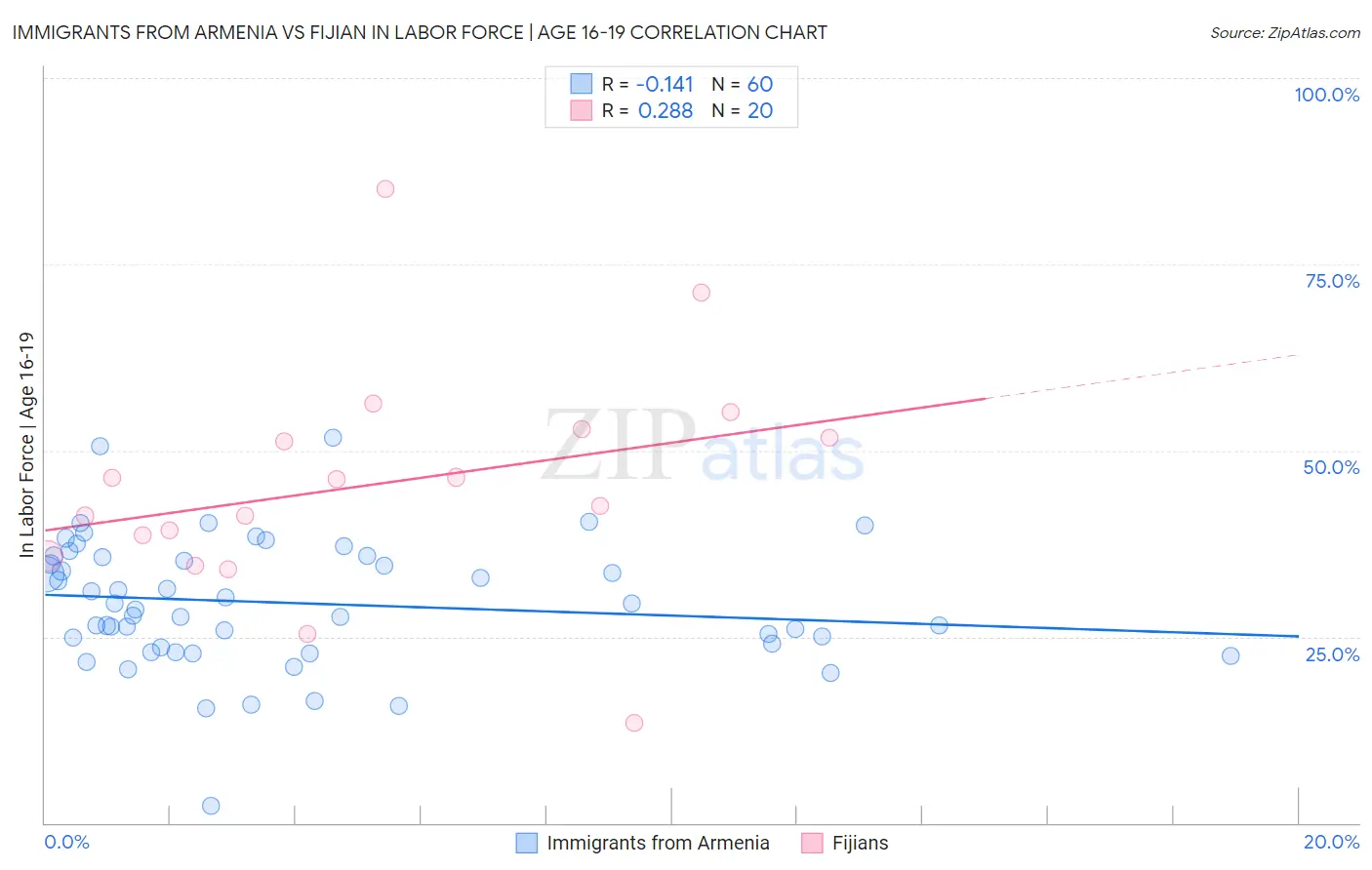 Immigrants from Armenia vs Fijian In Labor Force | Age 16-19