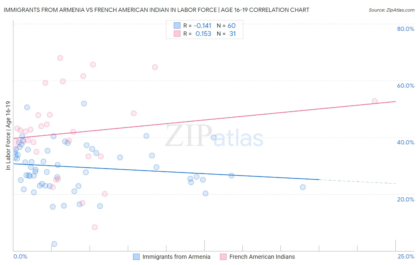 Immigrants from Armenia vs French American Indian In Labor Force | Age 16-19