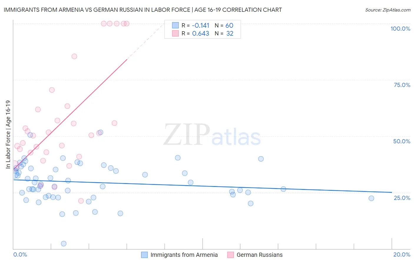 Immigrants from Armenia vs German Russian In Labor Force | Age 16-19